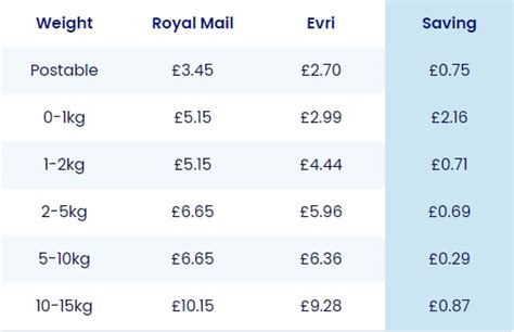 evri price per kg.